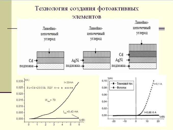 Технология создания